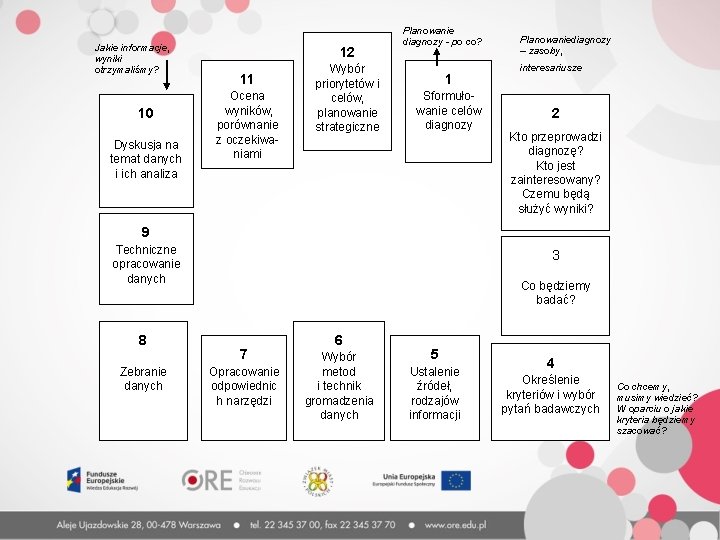 Jakie informacje, wyniki otrzymaliśmy? 12 Dyskusja na temat danych i ich analiza Wybór priorytetów