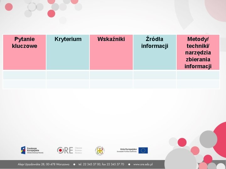 Pytanie kluczowe Kryterium Wskaźniki Źródła informacji Metody/ techniki/ narzędzia zbierania informacji 