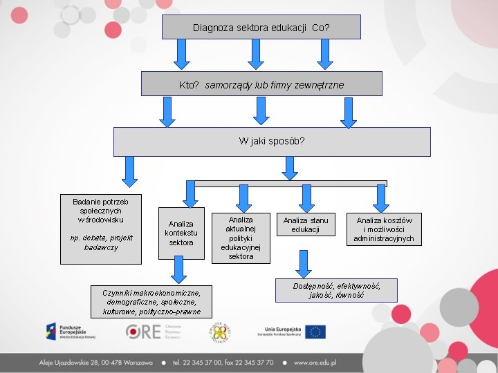 Diagnoza sektora edukacji Co? Kto? samorządy lub firmy zewnętrzne W jaki sposób? Badanie potrzeb