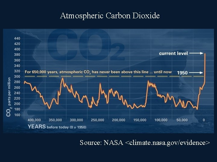 Atmospheric Carbon Dioxide Source: NASA <climate. nasa. gov/evidence> 