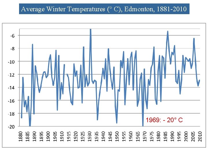 Average Winter Temperatures (° C), Edmonton, 1881 -2010 1969: - 20° C 