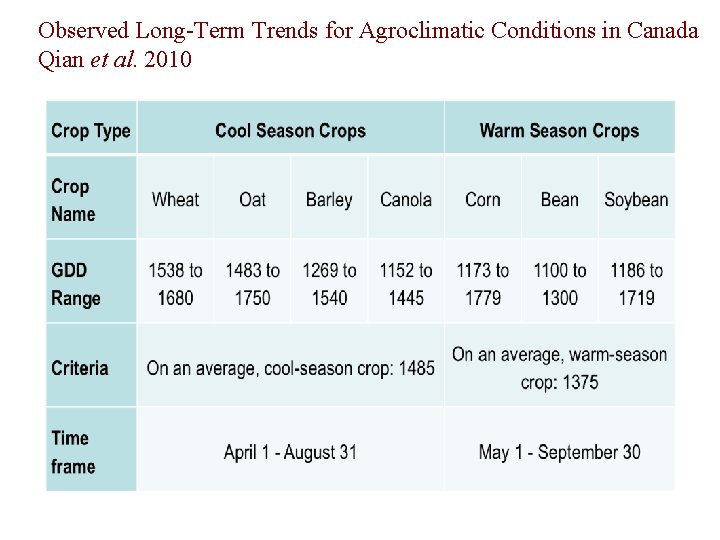 Observed Long-Term Trends for Agroclimatic Conditions in Canada Qian et al. 2010 