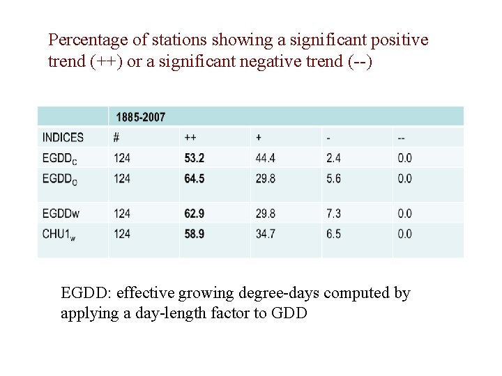 Percentage of stations showing a significant positive trend (++) or a significant negative trend
