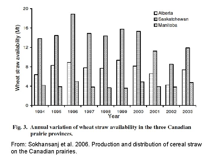 From: Sokhansanj et al. 2006. Production and distribution of cereal straw on the Canadian From: Sokhansanj et al. 2006. Production and distribution of cereal straw on the Canadian