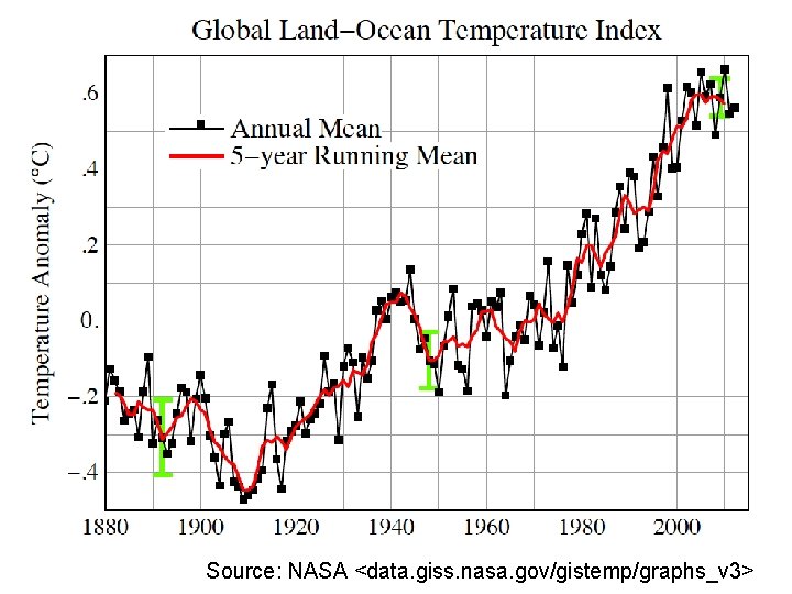 Source: NASA <data. giss. nasa. gov/gistemp/graphs_v 3> Source: NASA <data. giss. nasa. gov/gistemp/graphs_v 3>