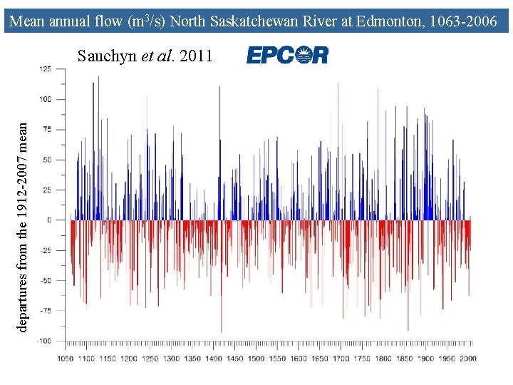 Mean annual flow (m 3/s) North Saskatchewan River at Edmonton, 1063 -2006 departures from