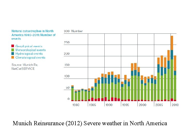 Munich Reinsurance (2012) Severe weather in North America 