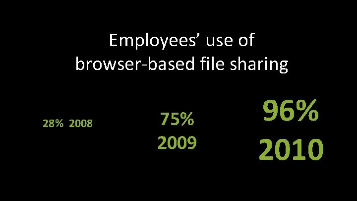 Employees’ use of browser-based file sharing 28% 2008 75% 2009 96% 2010 
