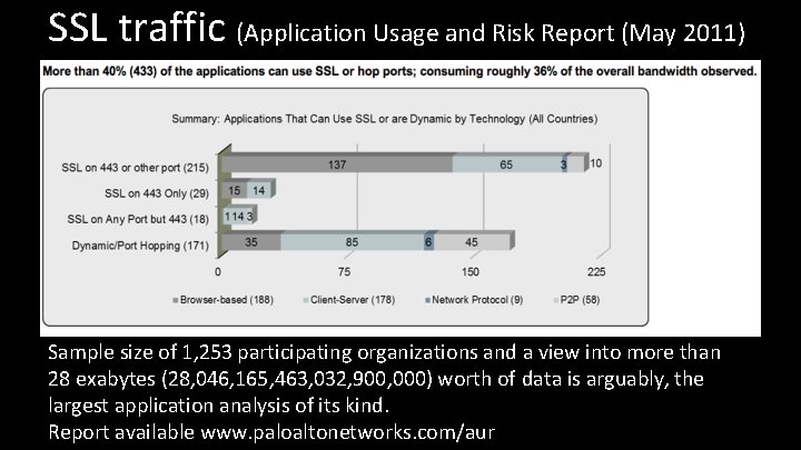 SSL traffic (Application Usage and Risk Report (May 2011) Sample size of 1, 253