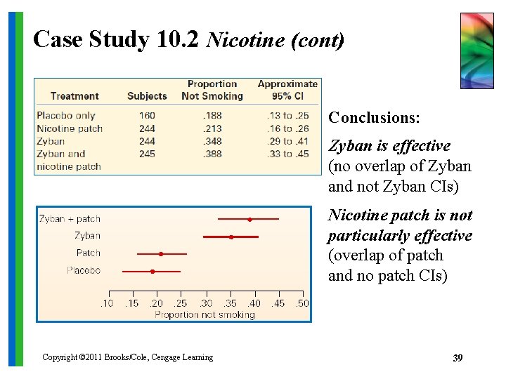 Case Study 10. 2 Nicotine (cont) Conclusions: Zyban is effective (no overlap of Zyban