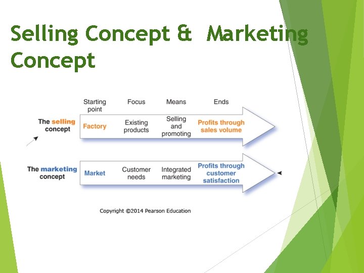 Selling Concept & Marketing Concept 