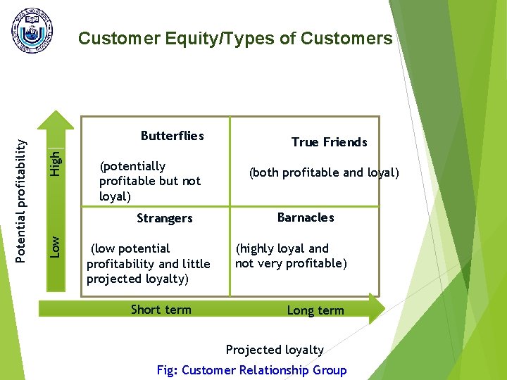 High Butterflies (potentially profitable but not loyal) Strangers Low Potential profitability Customer Equity/Types of