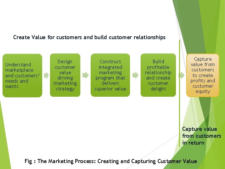 Create Value for customers and build customer relationships Understand marketplace and customers’ needs and