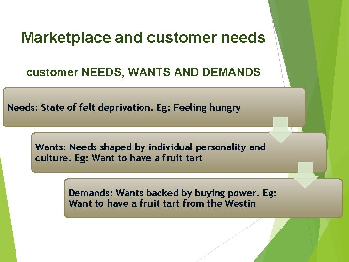 Marketplace and customer needs customer NEEDS, WANTS AND DEMANDS Needs: State of felt deprivation.