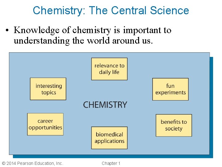 Chemistry: The Central Science • Knowledge of chemistry is important to understanding the world