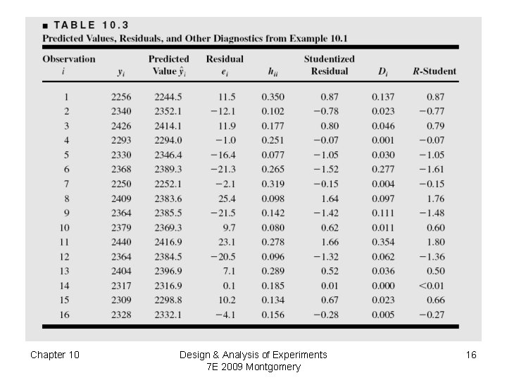 Chapter 10 Design & Analysis of Experiments 7 E 2009 Montgomery 16 