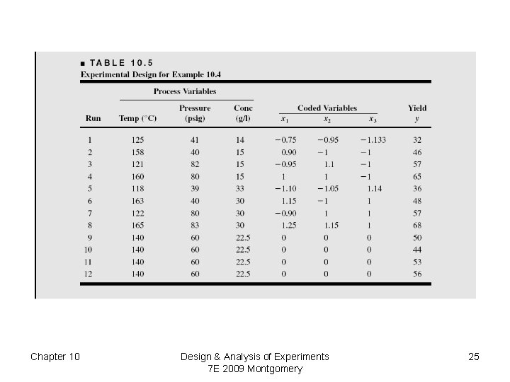 Chapter 10 Design & Analysis of Experiments 7 E 2009 Montgomery 25 