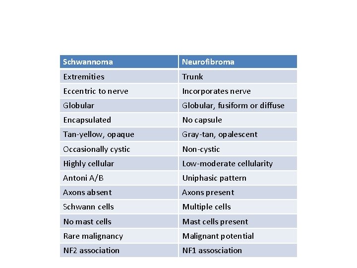 Schwannoma Neurofibroma Extremities Trunk Eccentric to nerve Incorporates nerve Globular, fusiform or diffuse Encapsulated