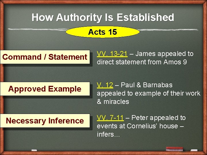 How Authority Is Established Acts 15 Command / Statement Approved Example Necessary Inference VV.
