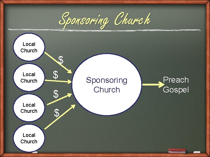 Sponsoring Church Local Church $ $ $ Local Church $ Sponsoring Church Preach Gospel