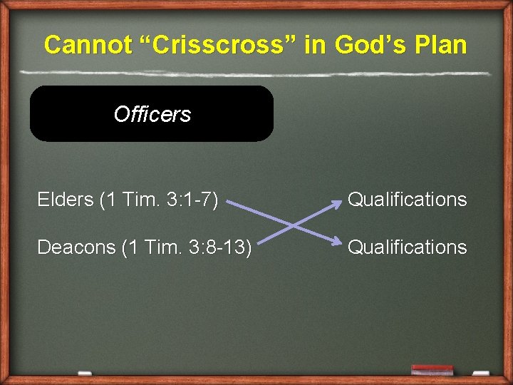 Cannot “Crisscross” in God’s Plan Officers Elders (1 Tim. 3: 1 -7) Qualifications Deacons