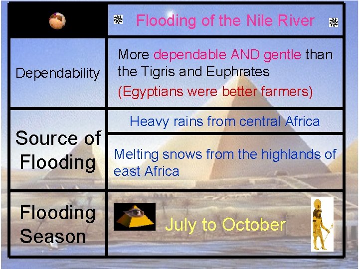 Flooding of the Nile River Dependability Source of Flooding Season More dependable AND gentle