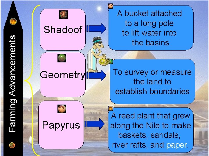 Farming Advancements Shadoof Geometry Papyrus A bucket attached to a long pole to lift