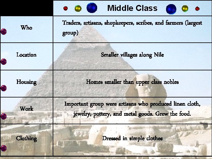 Middle Class Who Traders, artisans, shopkeepers, scribes, and farmers (largest group) Location Smaller villages