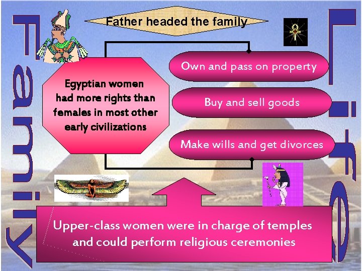 Father headed the family Own and pass on property Egyptian women had more rights