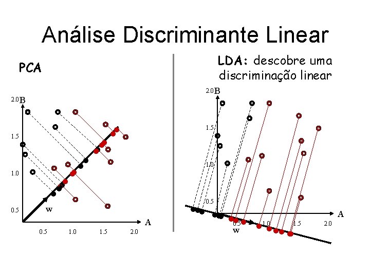 Análise Discriminante Linear LDA: descobre uma discriminação linear PCA 2. 0 B 1. 5