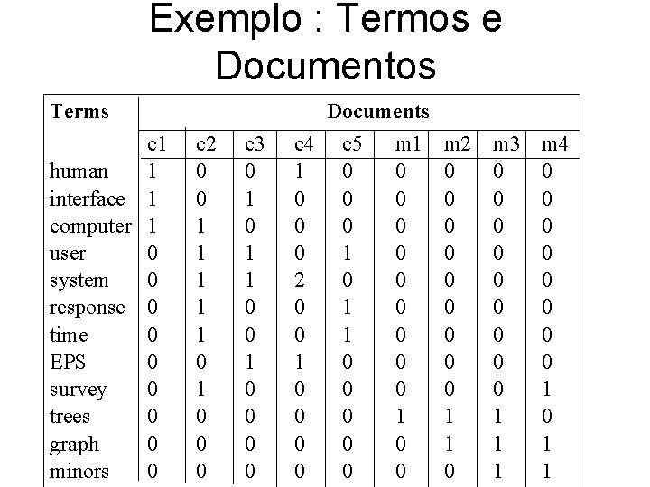 Exemplo : Termos e Documentos Terms Documents c 1 human 1 interface 1 computer