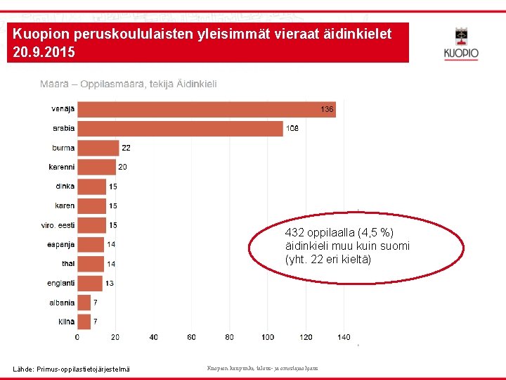 Kuopion peruskoululaisten yleisimmät vieraat äidinkielet 20. 9. 2015 432 oppilaalla (4, 5 %) äidinkieli Kuopion peruskoululaisten yleisimmät vieraat äidinkielet 20. 9. 2015 432 oppilaalla (4, 5 %) äidinkieli