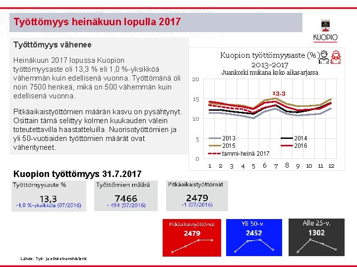 Työttömyys heinäkuun lopulla 2017 Työttömyys vähenee Heinäkuun 2017 lopussa Kuopion työttömyysaste oli 13, 3