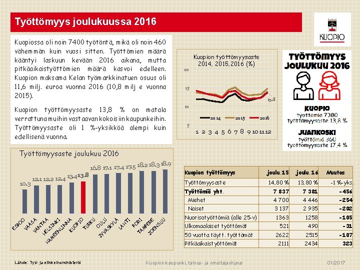 Työttömyys joulukuussa 2016 Kuopiossa oli noin 7400 työtöntä, mikä oli noin 460 vähemmän kuin Työttömyys joulukuussa 2016 Kuopiossa oli noin 7400 työtöntä, mikä oli noin 460 vähemmän kuin
