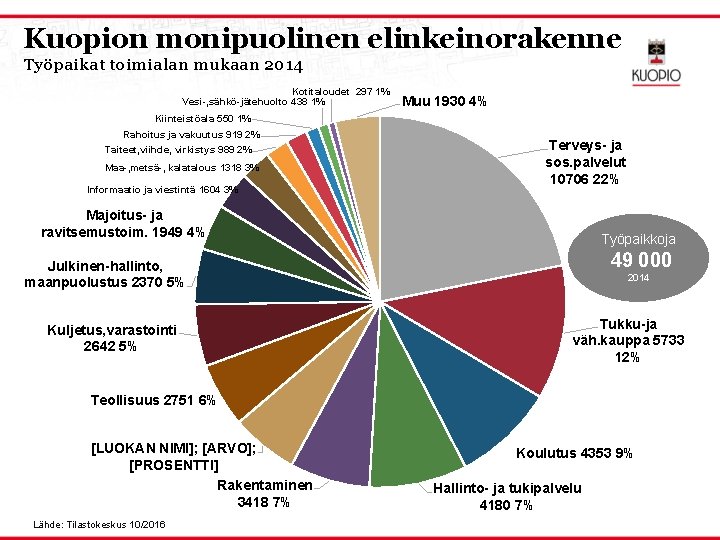 Kuopion monipuolinen elinkeinorakenne Työpaikat toimialan mukaan 2014 Kotitaloudet 297 1% Vesi-, sähkö-jätehuolto 438 1%