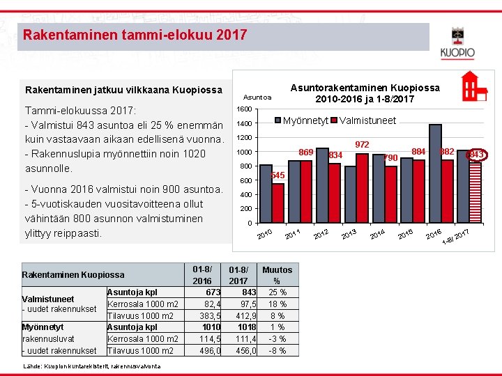 Rakentaminen tammi-elokuu 2017 Rakentaminen jatkuu vilkkaana Kuopiossa Tammi-elokuussa 2017: - Valmistui 843 asuntoa eli