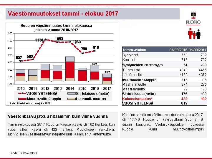 Väestönmuutokset tammi - elokuu 2017 Kuopion väestönmuutos tammi-elokuussa ja koko vuonna 2010 -2017 1300