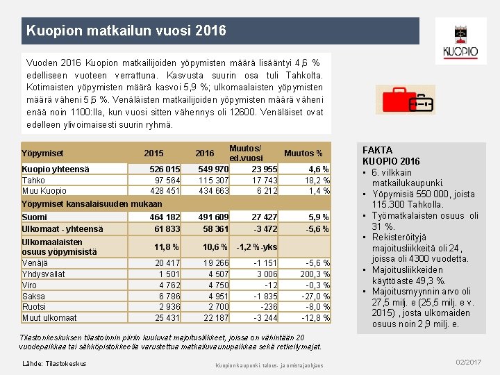 Kuopion matkailun vuosi 2016 Vuoden 2016 Kuopion matkailijoiden yöpymisten määrä lisääntyi 4, 6 %