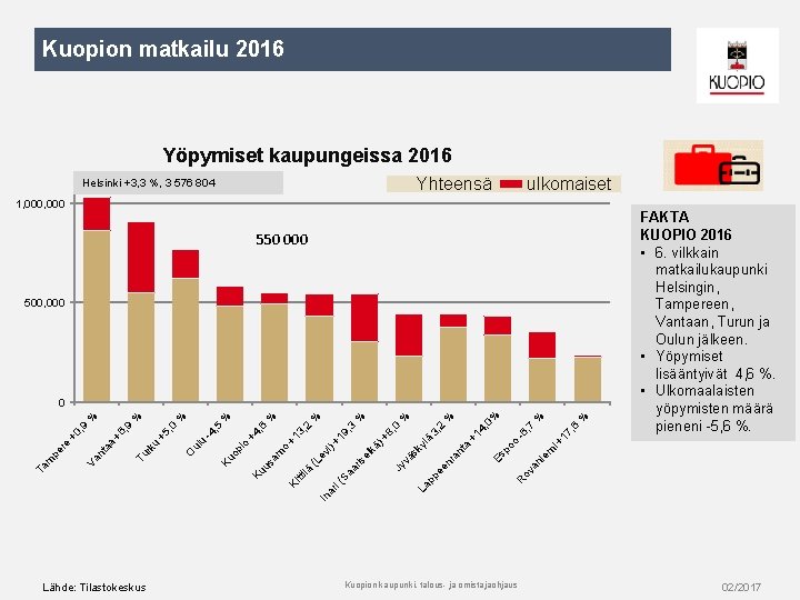 Kuopion matkailu 2016 Yöpymiset kaupungeissa 2016 Yhteensä Helsinki +3, 3 %, 3 576 804