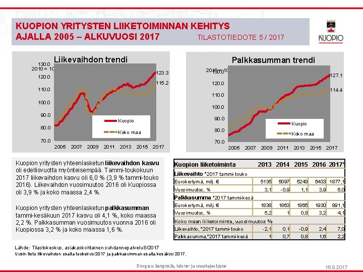 KUOPION YRITYSTEN LIIKETOIMINNAN KEHITYS AJALLA 2005 – ALKUVUOSI 2017 TILASTOTIEDOTE 5 / 2017 Liikevaihdon