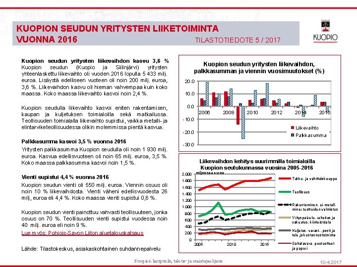 KUOPION SEUDUN YRITYSTEN LIIKETOIMINTA VUONNA 2016 TILASTOTIEDOTE 5 / 2017 Kuopion seudun yritysten liikevaihdon