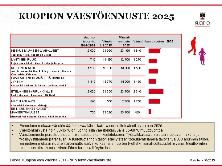 KUOPION VÄESTÖENNUSTE 2025 Asuntotuotanto Väestö 2014 -2024 1. 1. 2015 KESKUSTA JA SEN LÄHIALUEET