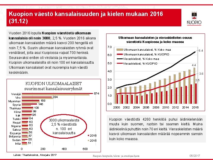 Kuopion väestö kansalaisuuden ja kielen mukaan 2016 (31. 12) Vuoden 2016 lopulla Kuopion väestöstä Kuopion väestö kansalaisuuden ja kielen mukaan 2016 (31. 12) Vuoden 2016 lopulla Kuopion väestöstä