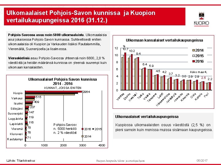 Ulkomaalaiset Pohjois-Savon kunnissa ja Kuopion vertailukaupungeissa 2016 (31. 12. ) Pohjois-Savossa asuu noin 5000