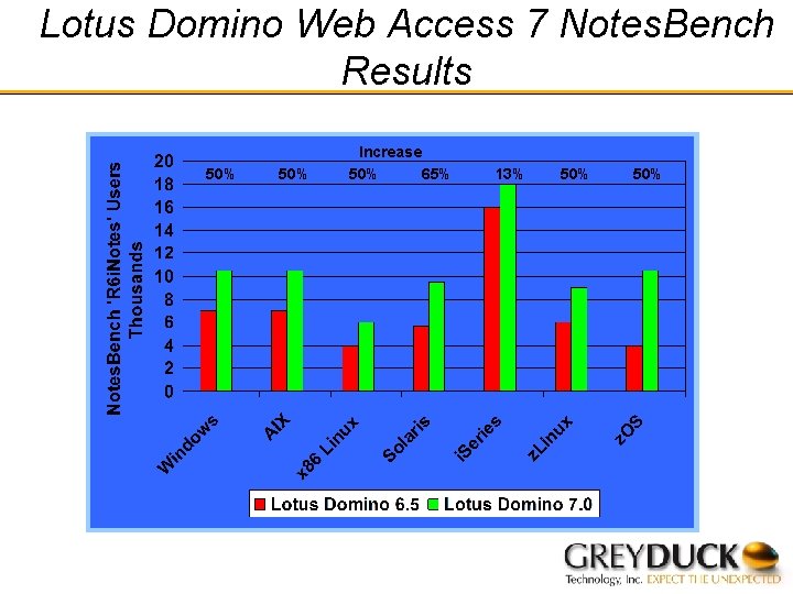 Lotus Domino Web Access 7 Notes. Bench Results 50% Increase 50% 65% 13% 50%