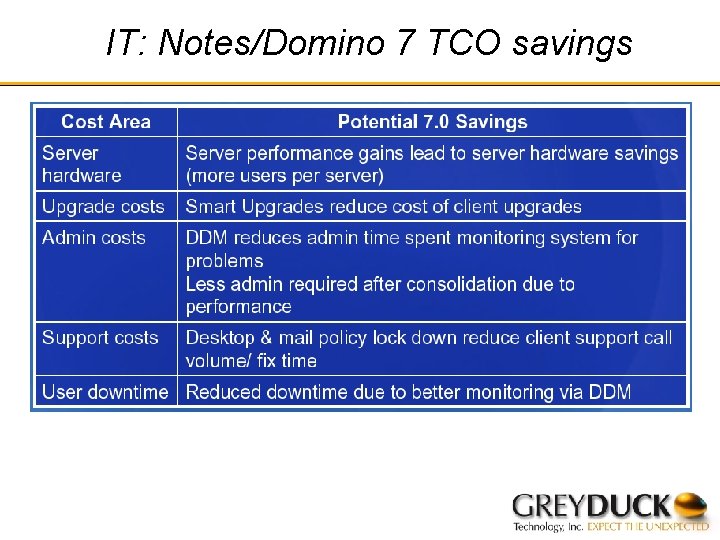 IT: Notes/Domino 7 TCO savings 