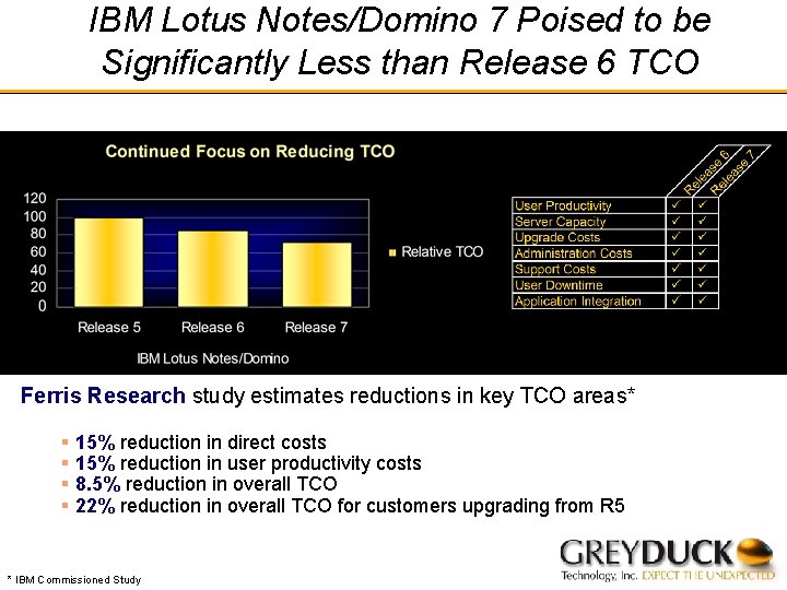 IBM Lotus Notes/Domino 7 Poised to be Significantly Less than Release 6 TCO Ferris