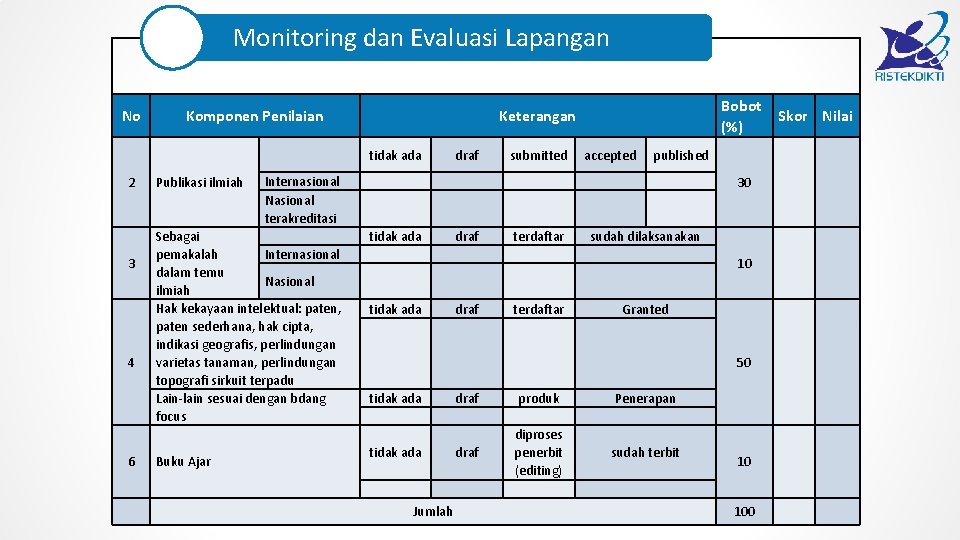 Monitoring dan Evaluasi Lapangan No Komponen Penilaian 2 3 4 6 Publikasi ilmiah Internasional