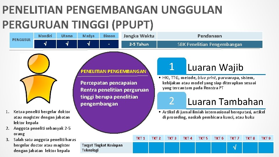 PENELITIAN PENGEMBANGAN UNGGULAN PERGURUAN TINGGI (PPUPT) PENGUSUL Mandiri Utama Madya Binaan Jangka Waktu Pendanaan