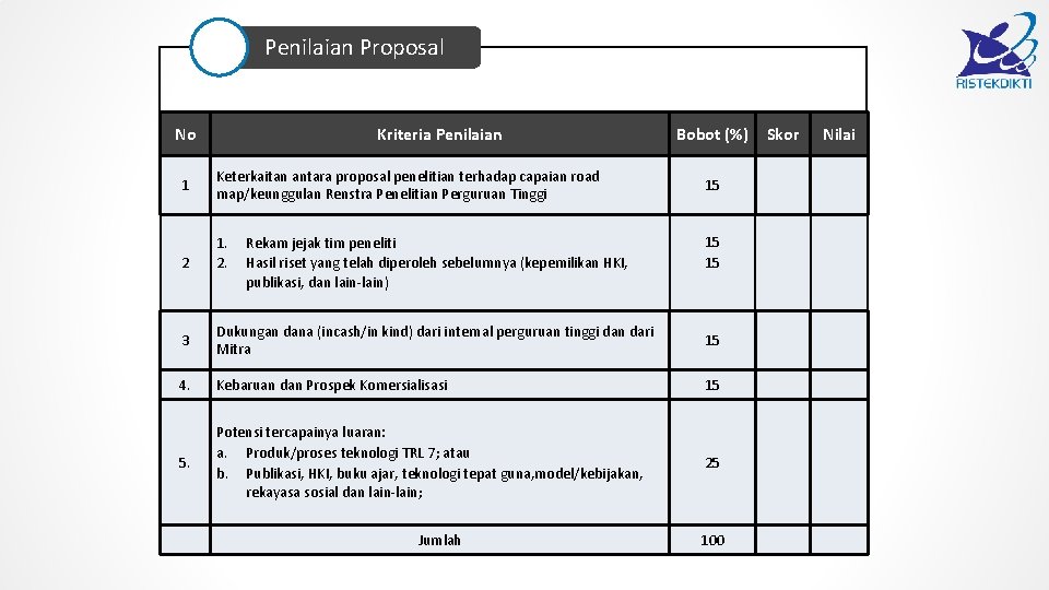 Penilaian Proposal No 1 2 Kriteria Penilaian Keterkaitan antara proposal penelitian terhadap capaian road